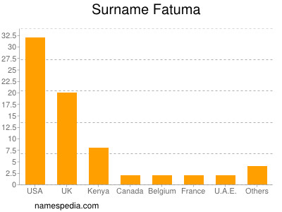 Surname Fatuma