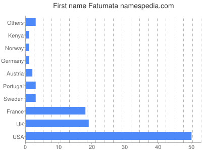 Vornamen Fatumata