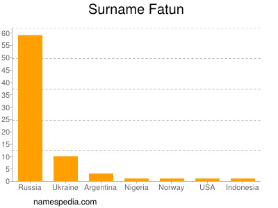 Familiennamen Fatun