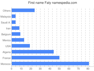 Vornamen Faty