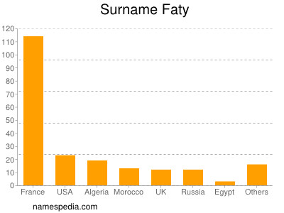 Surname Faty