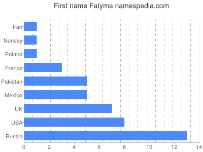 Vornamen Fatyma