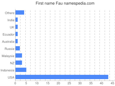 prenom Fau