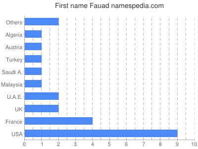 Vornamen Fauad
