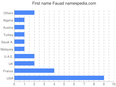 prenom Fauad