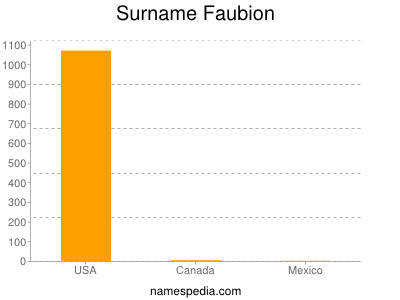 Surname Faubion