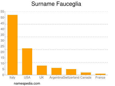 Familiennamen Fauceglia