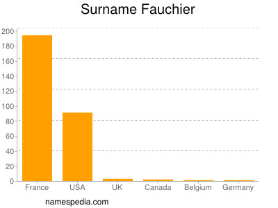 Familiennamen Fauchier