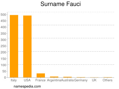 Familiennamen Fauci