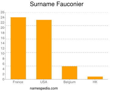 Familiennamen Fauconier