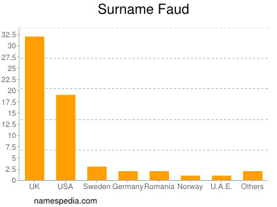 nom Faud