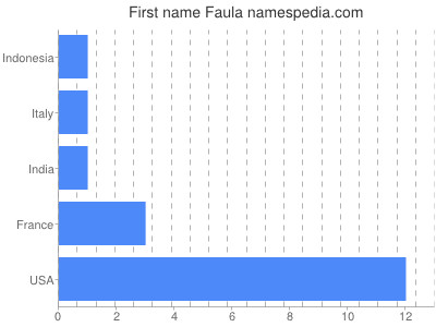 Vornamen Faula