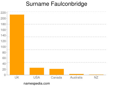 Familiennamen Faulconbridge