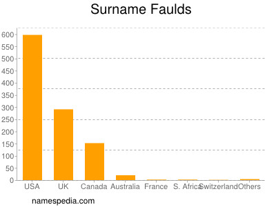 Surname Faulds