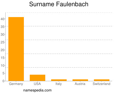 Familiennamen Faulenbach