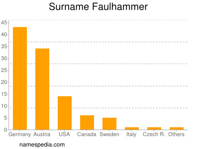 Familiennamen Faulhammer