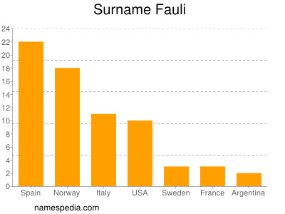 Surname Fauli