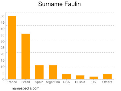 Familiennamen Faulin