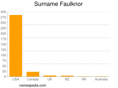 Familiennamen Faulknor