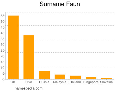 Familiennamen Faun