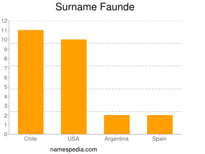 Familiennamen Faunde