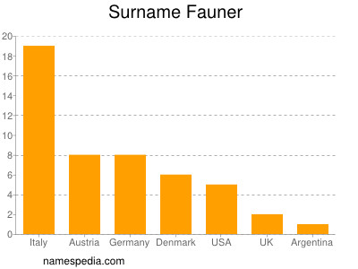 Familiennamen Fauner