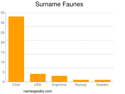 Surname Faunes