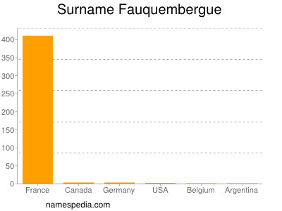 Surname Fauquembergue