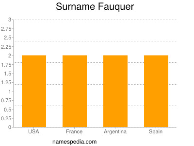 Familiennamen Fauquer