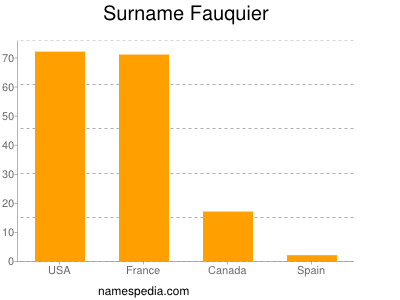 Familiennamen Fauquier