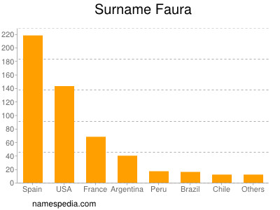 Surname Faura