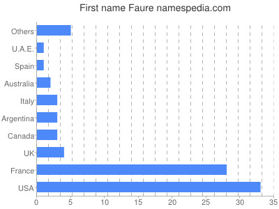 Vornamen Faure