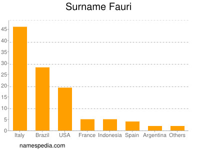 Familiennamen Fauri