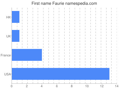 Vornamen Faurie