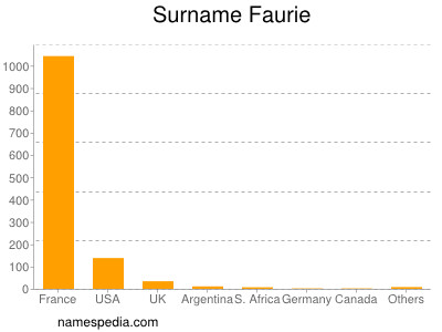 Familiennamen Faurie