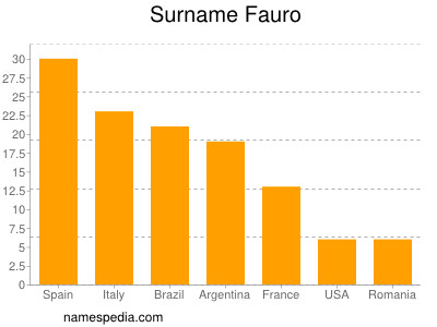 Familiennamen Fauro