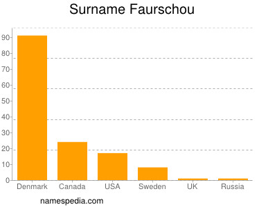 Familiennamen Faurschou