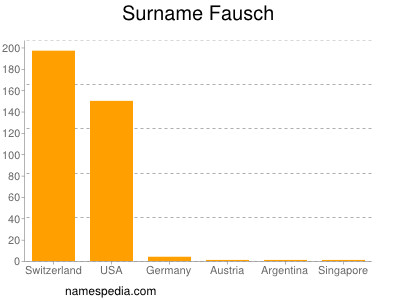 Familiennamen Fausch