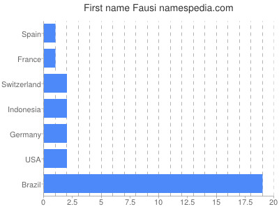 prenom Fausi