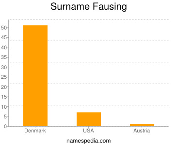 Familiennamen Fausing