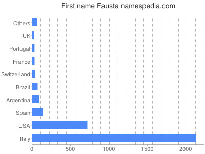 Vornamen Fausta