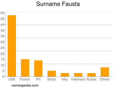 Familiennamen Fausta