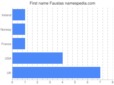 Given name Faustas