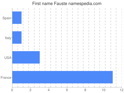Vornamen Fauste