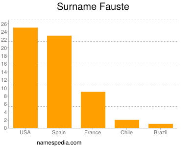 Familiennamen Fauste