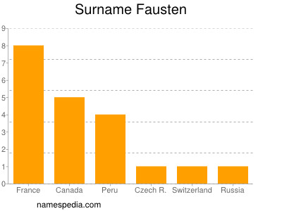 Familiennamen Fausten