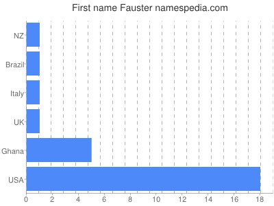 Given name Fauster