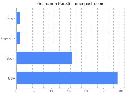 Vornamen Fausti