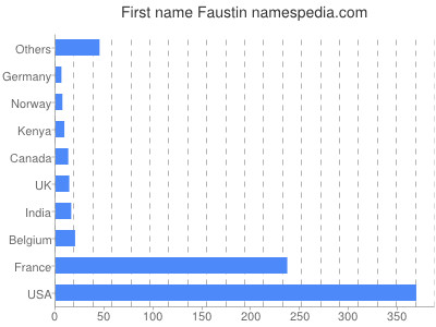 prenom Faustin