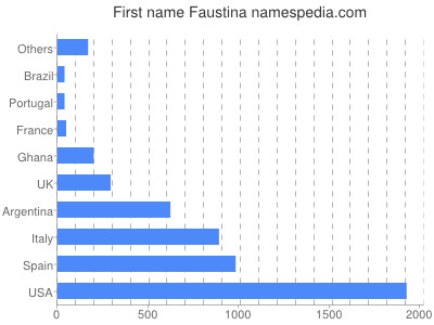 Given name Faustina